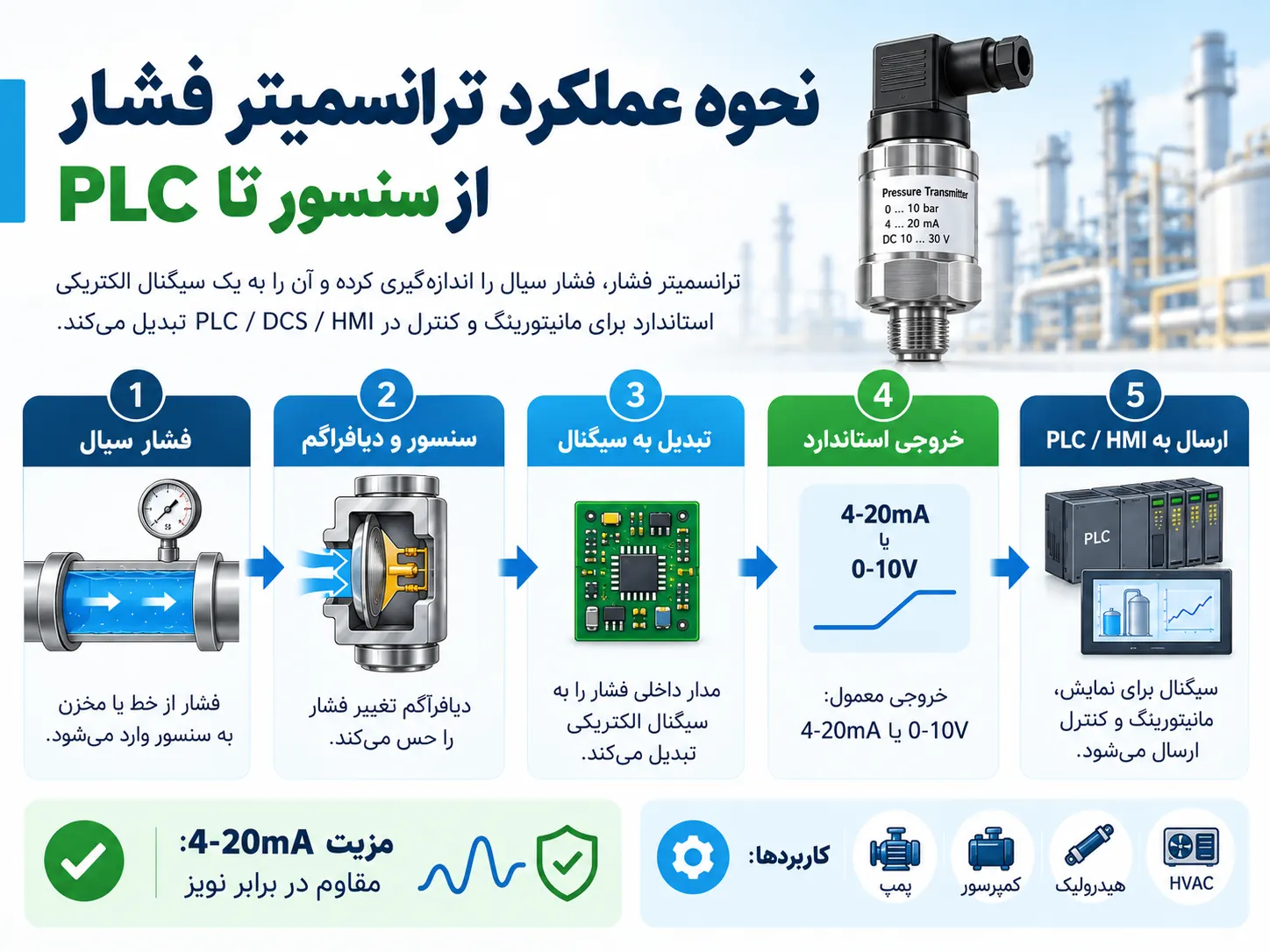 نحوه عملکرد ترانسمیتر فشار دانفوس و ارسال سیگنال به PLC